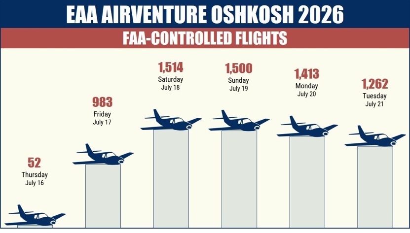 EAA AirVenture Oshkosh 2026 - FAA-controlled Flights over the week with the highest traffic on Saturday with 1514 flights