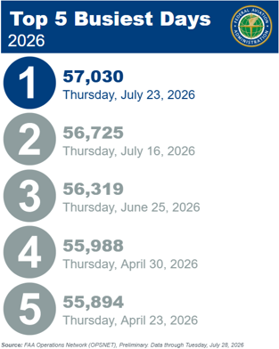 Top 5 Busiest Days
