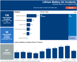 Lithium Battery Incidents Chart