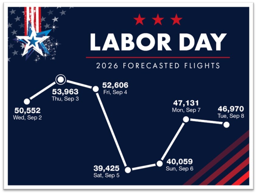 Labor Day Forecast