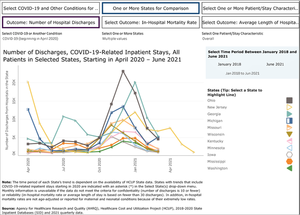 Image of HCUP Data Visualization Number of Discharges, COVID-19-Related Inpatient Stays, All Patients in Selected States