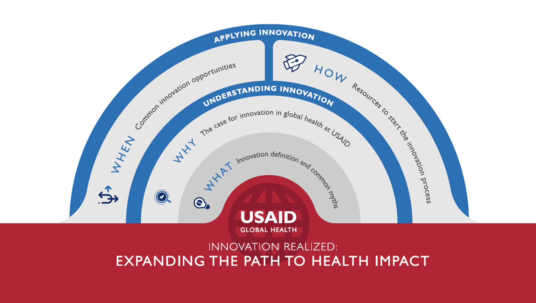 Innovation Realized: Expanding the Path to Health Impact