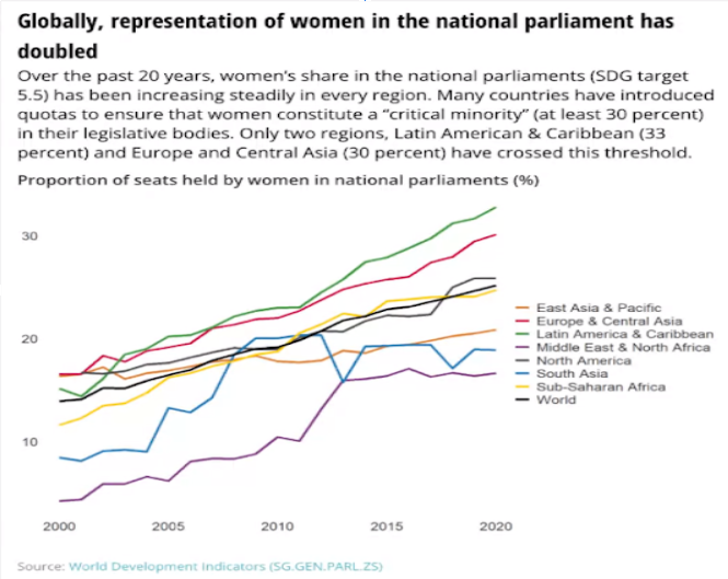 Women political representation graphic