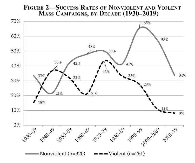 Mass campaigns by the decade