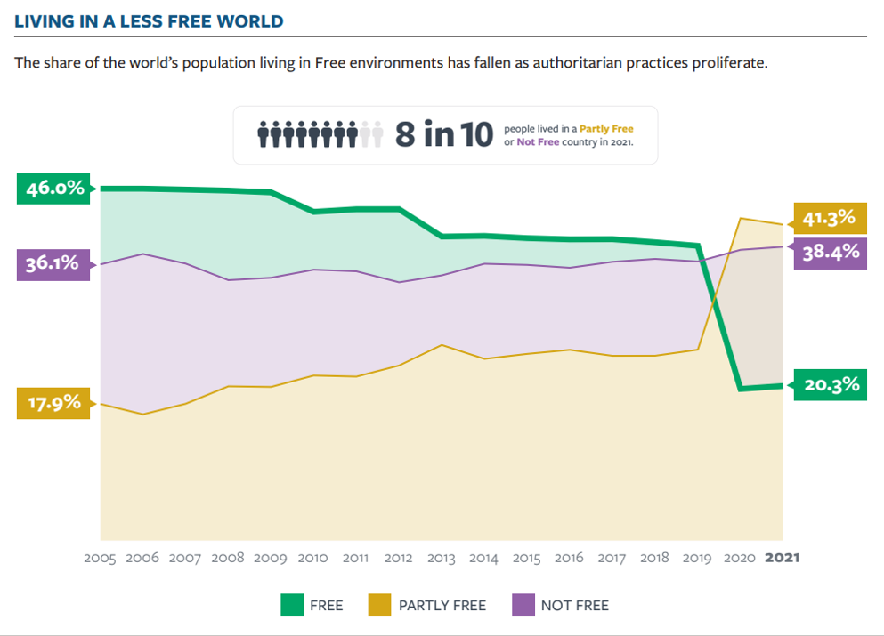 Living in a less free world