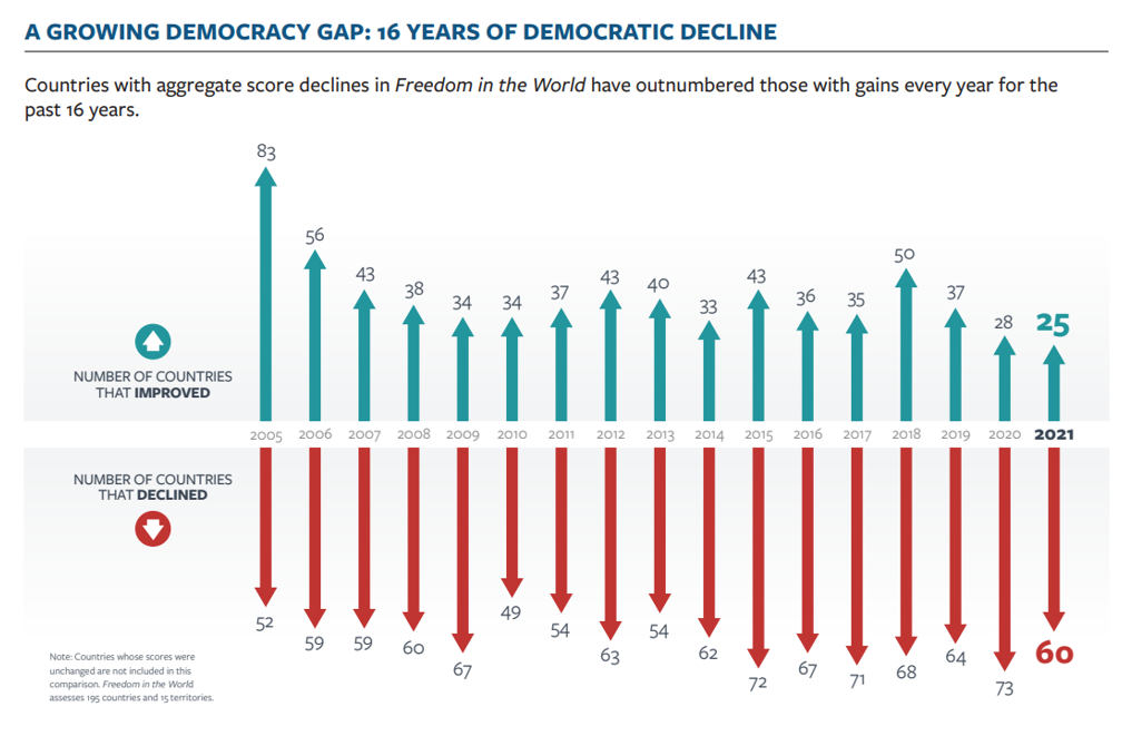 A Growing Democracy Gap 