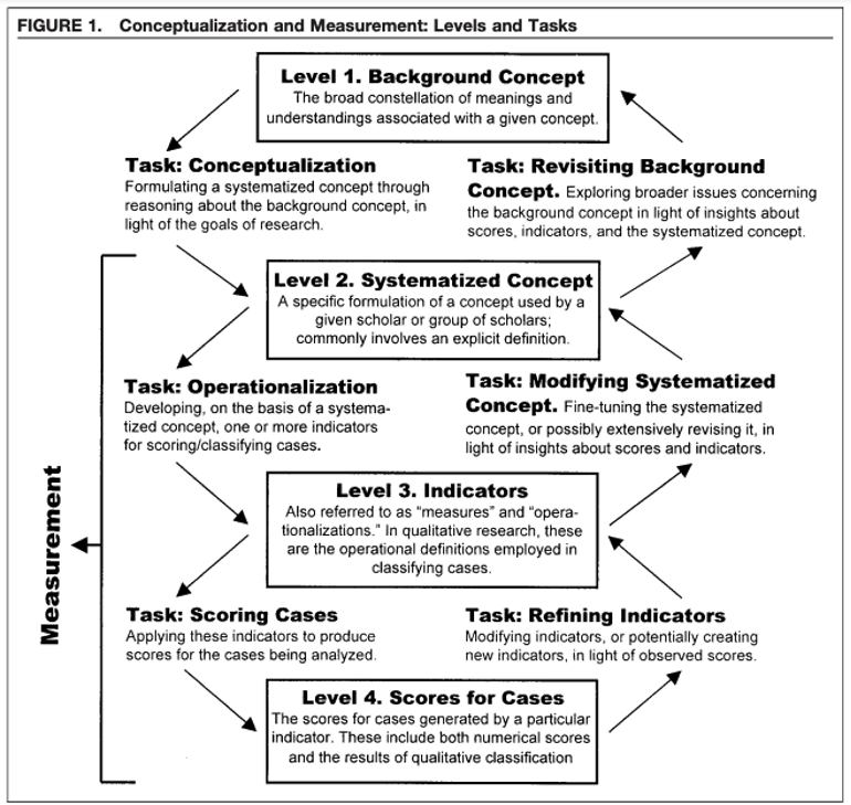 Conceptualization and Measurement