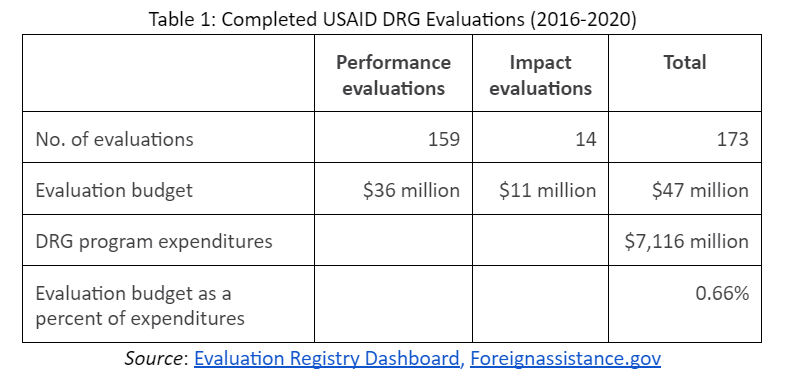 USAID DRG Evaluations