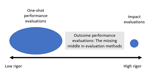 Impact Evaluation Graphic