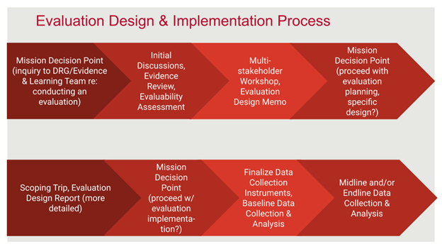 Evaluation Design and Implementation Process