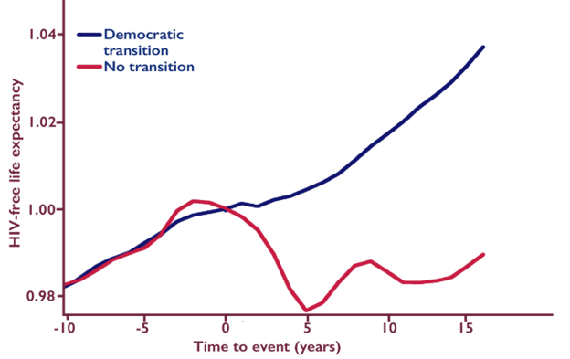 Countries that transition to democracy improve life expectancy