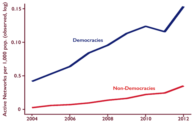 Democracies provide more public goods, like internet access, than non-democracies