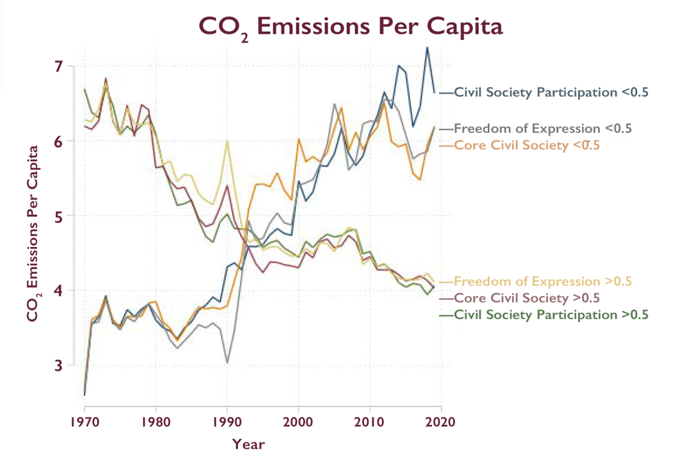 Emissions Per Capita