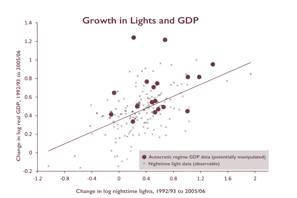 Change in Lights and GDP