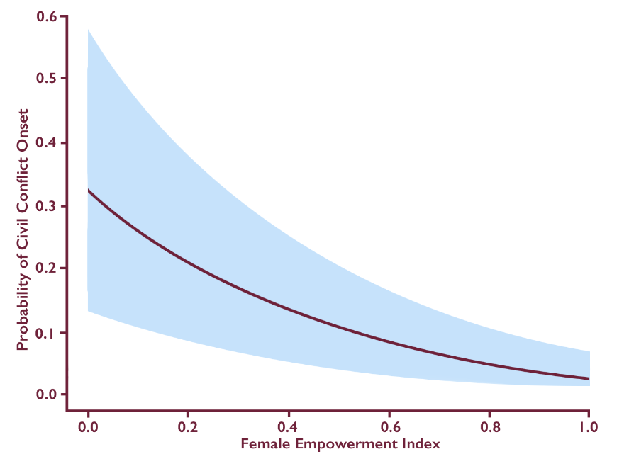 Female Empowerment Index