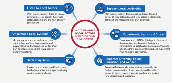 Local Works principles graphic to support a future where local actors lead their own development