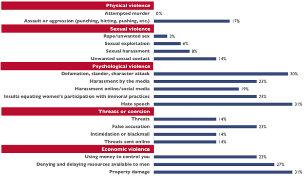 Prevalence of Various Forms of Violence Against Women in Political Parties. 