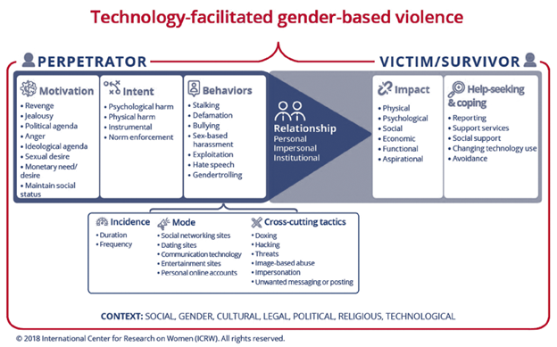 Technology-faciliated gender-based violence 