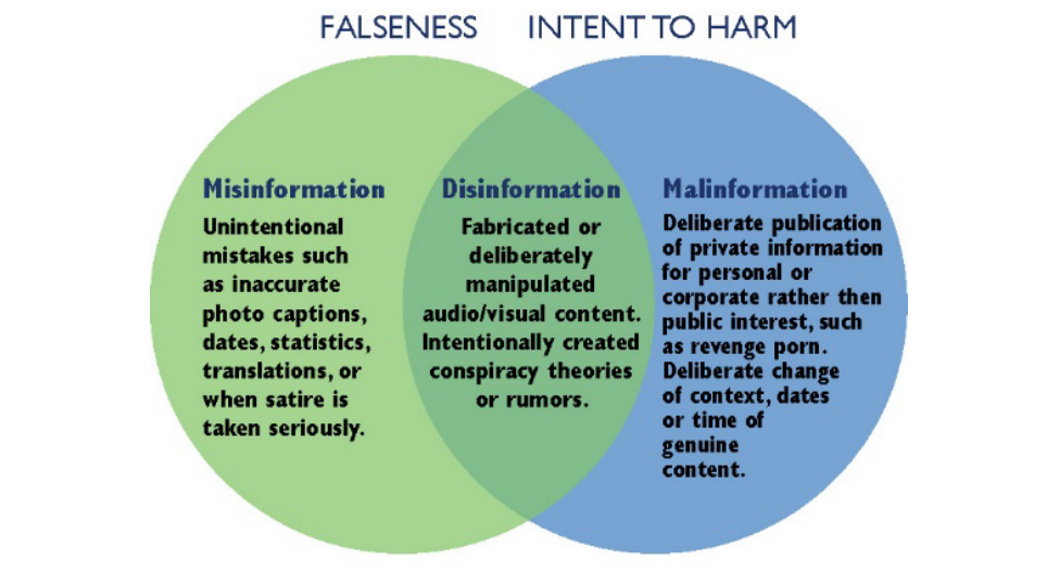 Types of Mis/Dis/Mal-Information. 