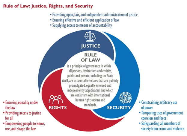 Rule of Law: Justice, Rights, and Security 