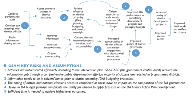 Key risks and assumptions