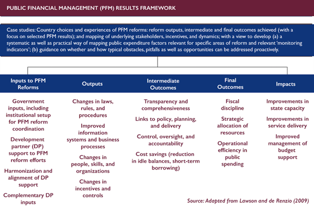 PFM Logical Framework