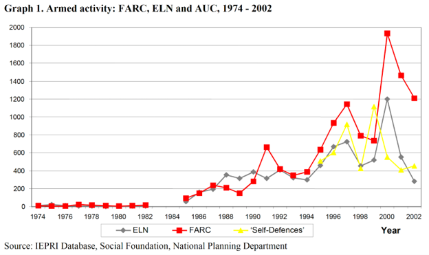 A graphic from the Colombia research paper cited above shows an increase in violent activity during a period of accelerated decentralization. 