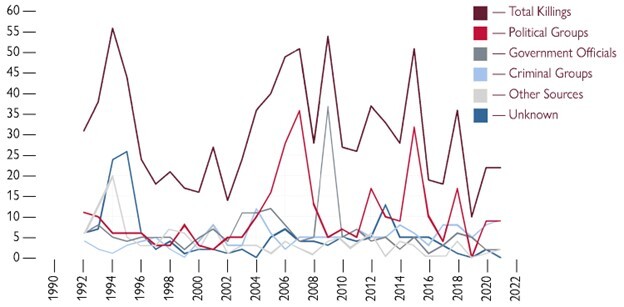 The proportion of journalist murders by different groups of perpetrators.