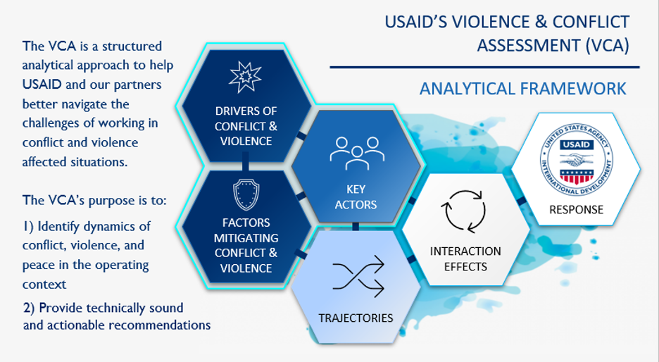 USAID VUCA Analytical Process
