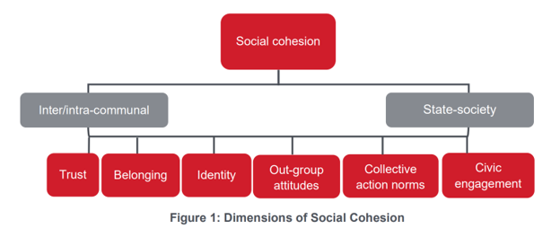 Dimensions of Social Cohesion; Source: Olawole, Lichtenheld, and Sheely (2022).