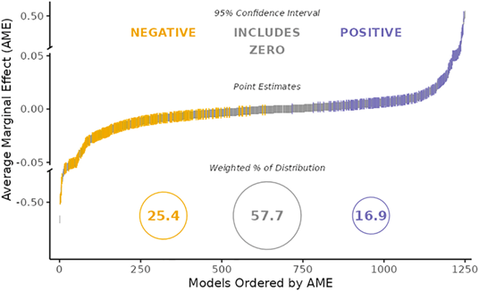 Analytical Bias: Broad variation in the findings from 73 teams testing the same hypothesis with the same data. 