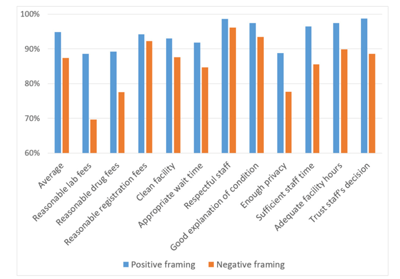 Patient satisfaction is easily manipulated by framing questions toward or away from acquiescence. 