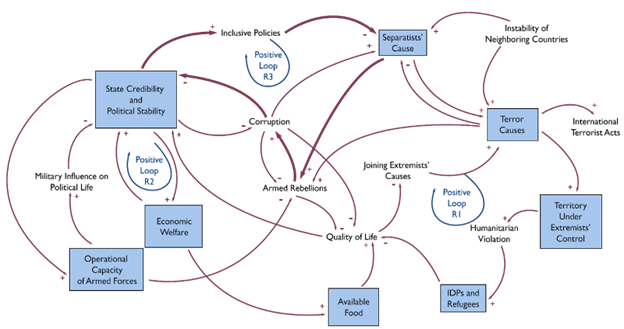 General Causal Loop Diagram of the Mali System