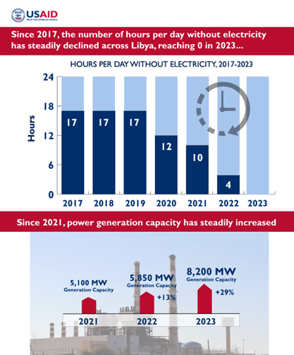 Infographic shows the increase in power generation in LIbya in two years.