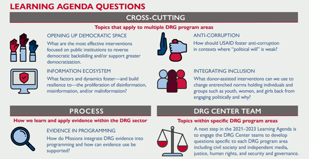 USAID’s 2021-2023 DRG Learning Agenda Questions