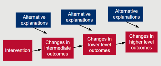 Process tracing: Changes in outcomes and alternative explanations along the theory of change 