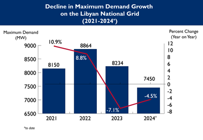 Infographic shows decline in Libyan energy consuption 2021-2024.