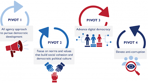 Four Pivots of the USAID DRG Policy