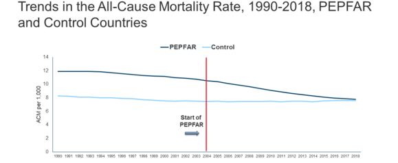 Trends in the All-Cause Mortality Rate, 1990-2018, PEPFAR and Control Countries Figure.