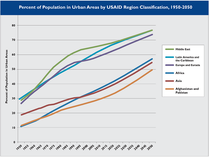 Percentage of regional populations living in an urban area since 1950, and projected to 2050