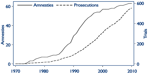 Global trends in TJ figure