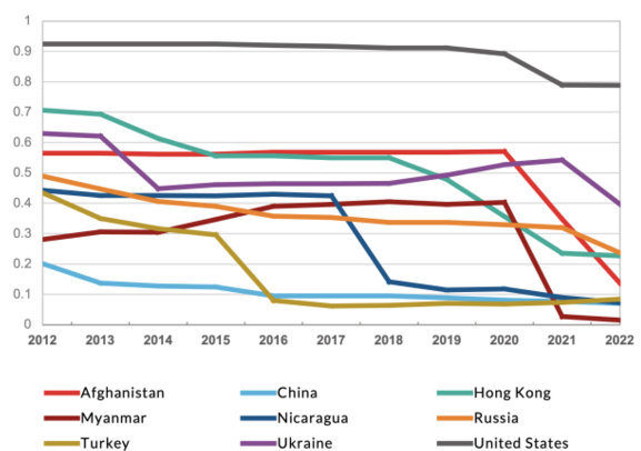  This diagram shows declines for academic freedom in 10 selected countries