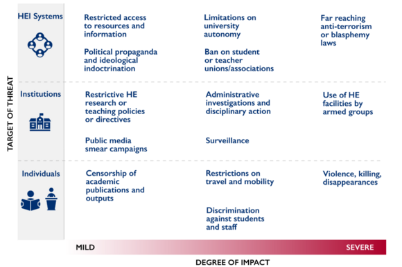 Threats against HEIs categorized by severity and target. 