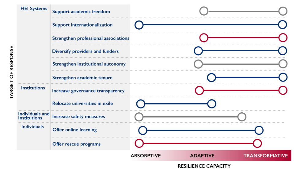 Responses by response target and type of resilience.