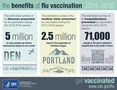 New Estimates on the Benefits of Flu Vaccination from the 2015-2016 Season