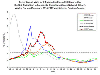 Disease Burden of Influenza