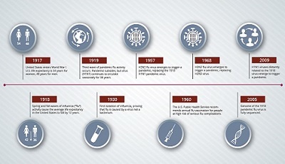Influenza Timeline