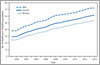 QuickStats: Age-Adjusted Death Rates* from Unintentional Falls† Among Adults Aged ≥65 Years, by Sex — National Vital Statistics System, 1999–2016