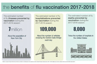 Benefits of the 2017-2018 Flu Vaccination infographic