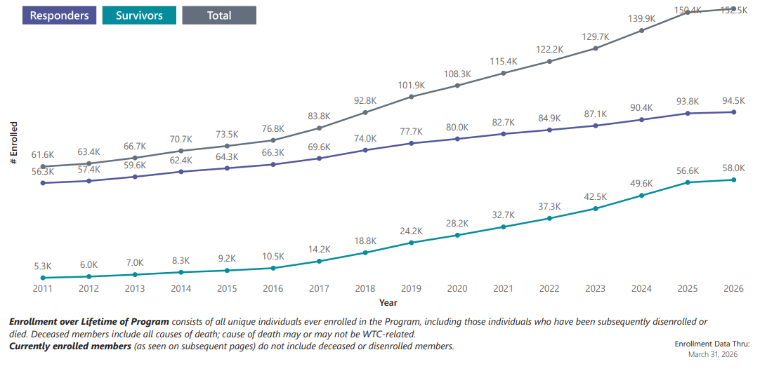 Chart with change in total enrollment over the lifetime of the Program